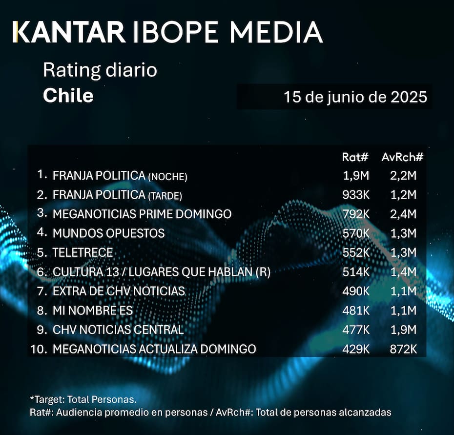 Los 10 programas más vistos en la televisión chilena durante el domingo 15 de junio, incluyendo la franja presidencial.