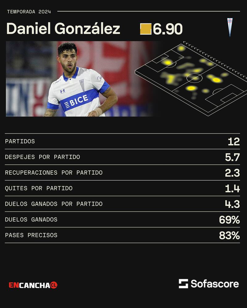 Daniel González y sus números en la UC esta temporada.