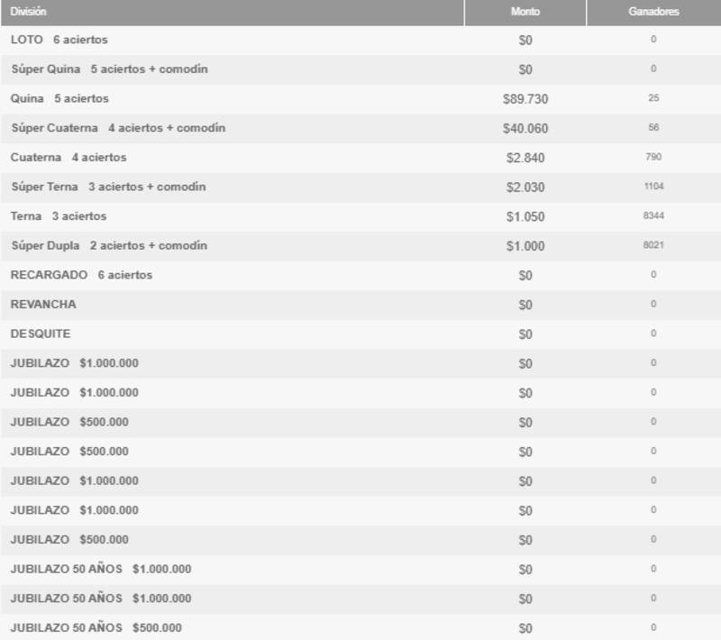 Conoce la cantidad de personas afortunadas en este sorteo del Loto.