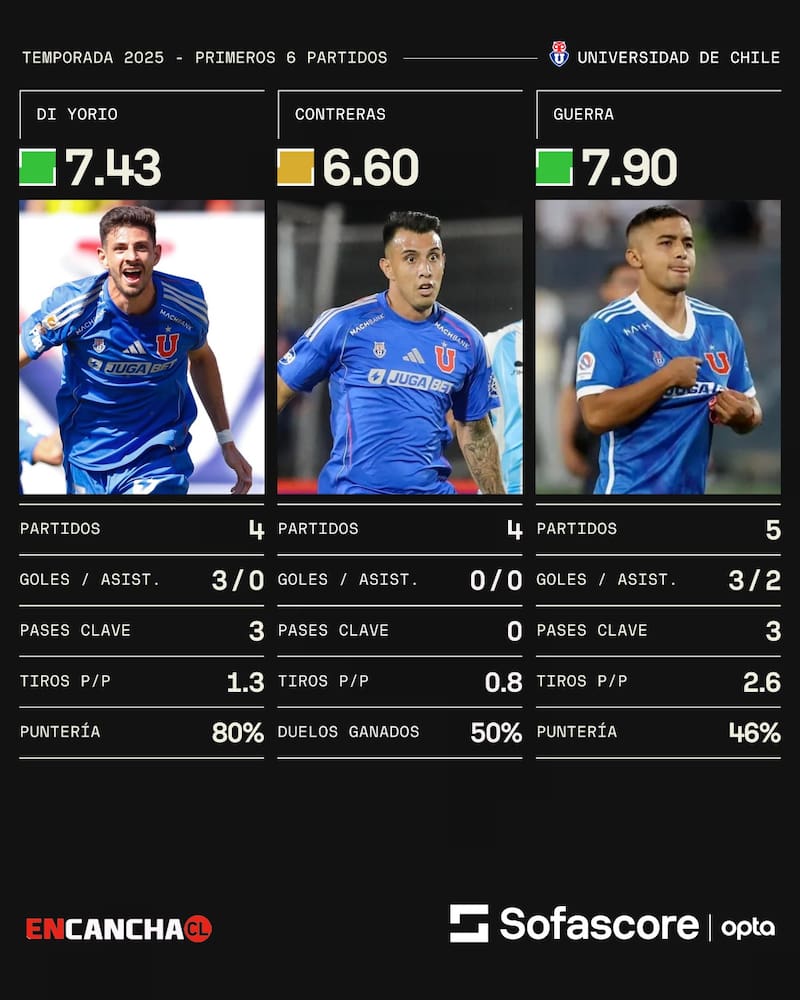 Este fue su aporte a la misma altura de la actual temporada en 2025.