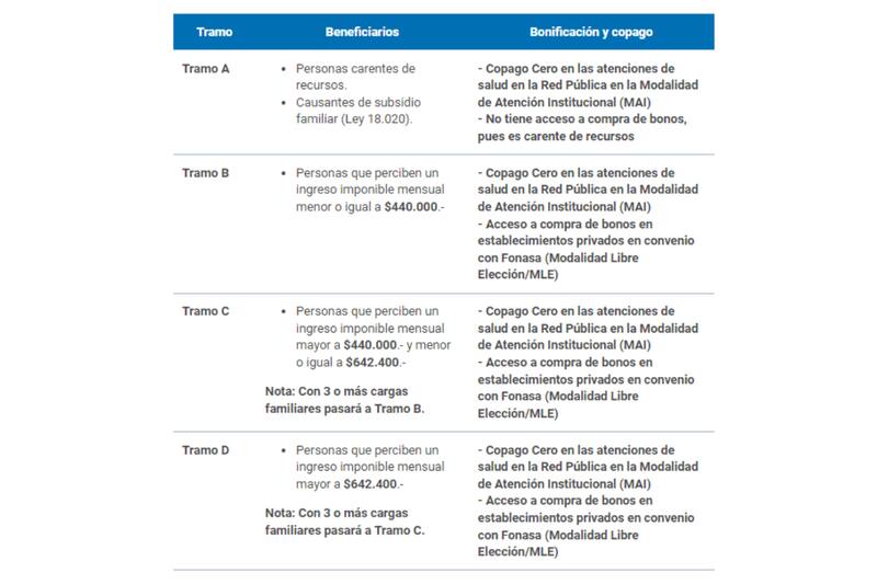 Estos son los los 4 tramos existentes.