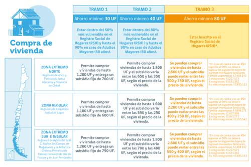 Revisa los detalles de este beneficio habitacional en la imagen.
