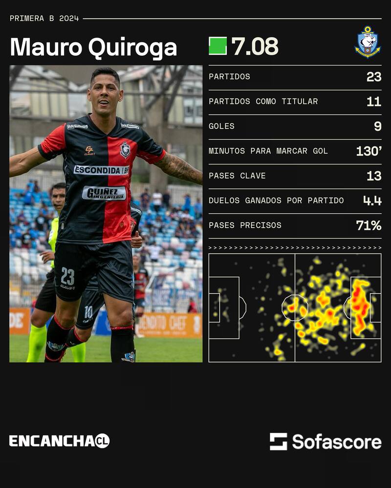 Mauro Quiroga y sus números en Primera B con Deportes Antofagasta.