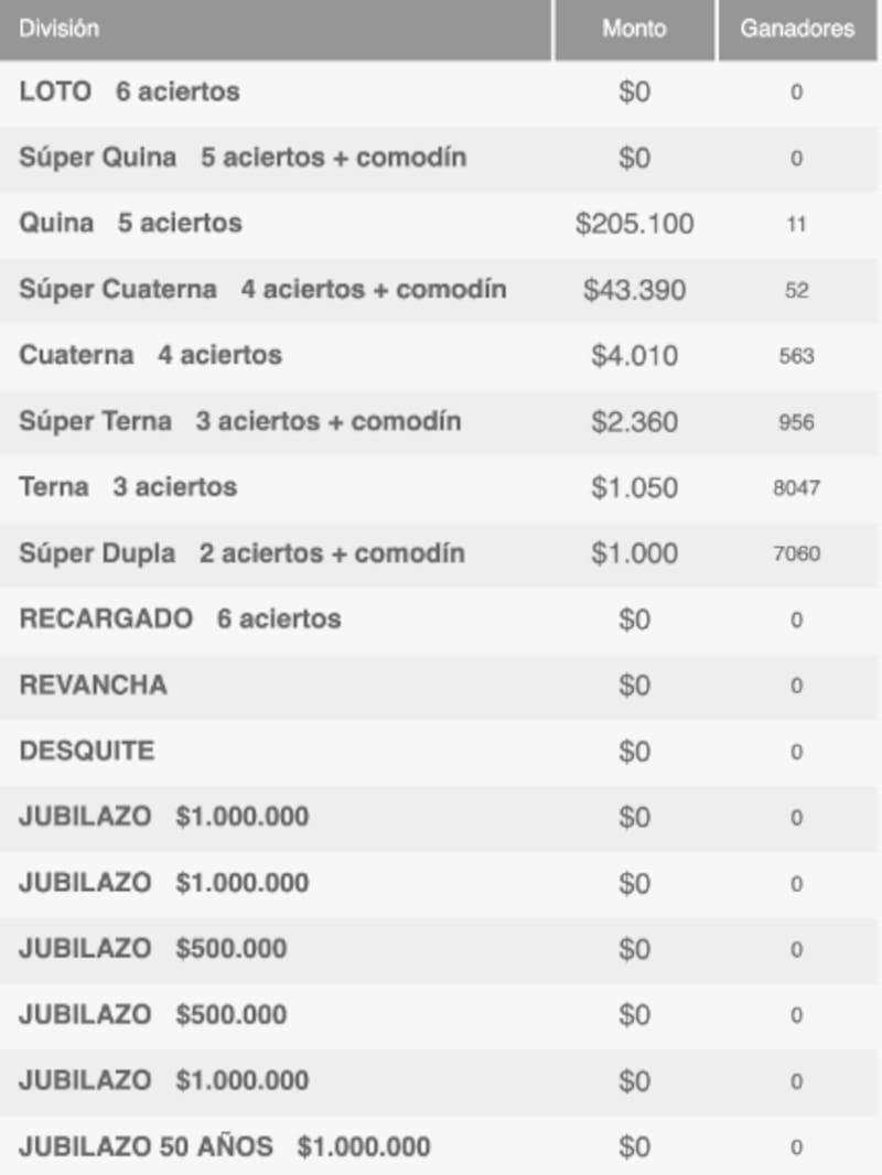 Esta es la cantidad de ganadores por categoría. Créditos: Polla Chilena de Beneficencia.
