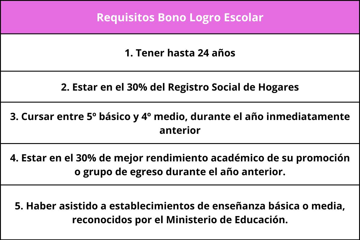 Requisitos para recibir el Bono Logro Escolar.
