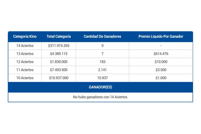 No hubo ganadores con 14 aciertos en la categoría principal.
Crédito: Lotería de Concepción.
