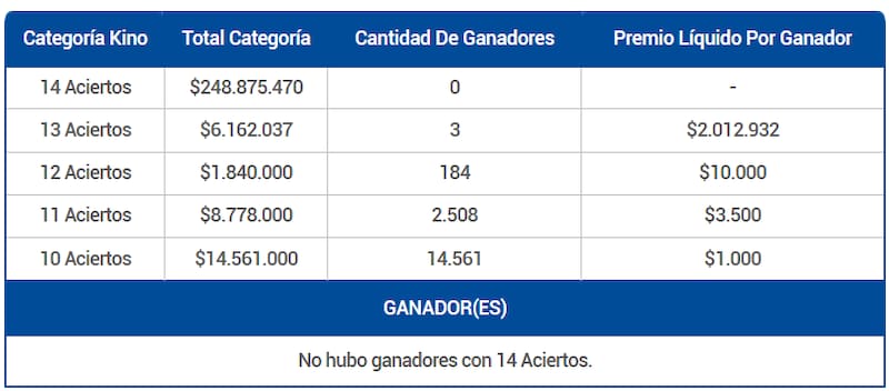 El juego de azar entregó tres premios de más de $2 millones este 7 de diciembre. Créditos: Lotería.
