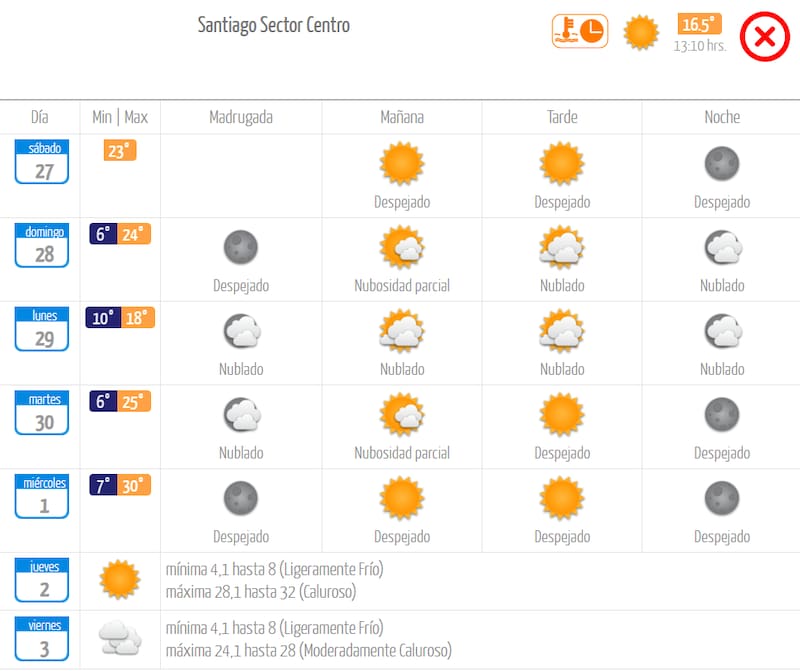 De acuerdo al pronóstico actual, las máximas se elevarán por sobre lo normal durante los próximos días en la zona central. Créditos: DMC.