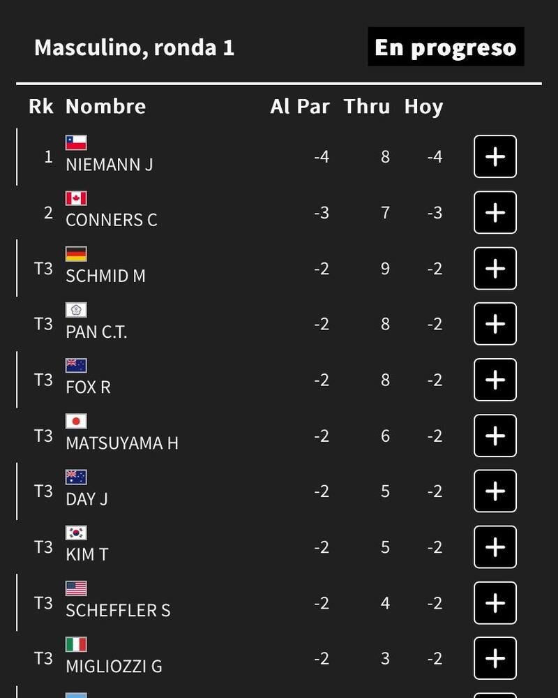 Así marchan las posiciones con Joaquín Niemann como líder tras los primeros ocho hoyos disputados.