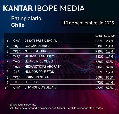 Datos de audiencia entregados por Kantar Ibope Media.