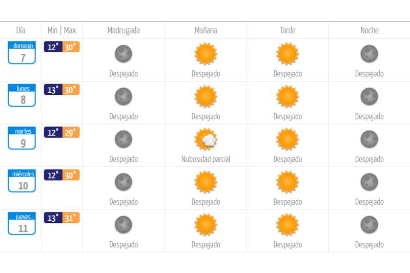 Así estará el clima en la capital durante los próximos días.