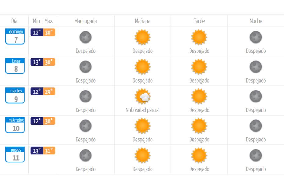 Así estará el clima en la capital durante los próximos días.