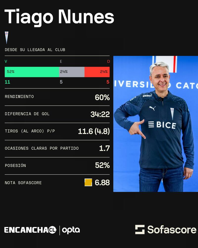 Tiago Nunes y sus números en la UC.
