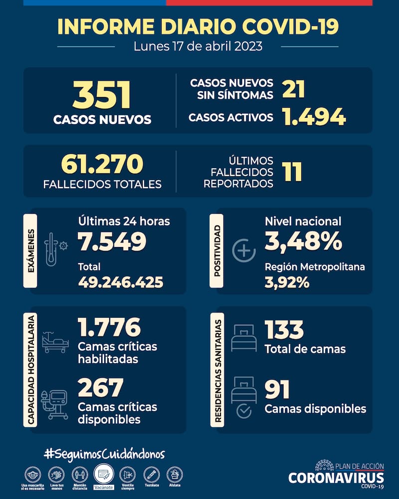 Balance coronavirus lunes 17 de abril. Gráfica: Minsal