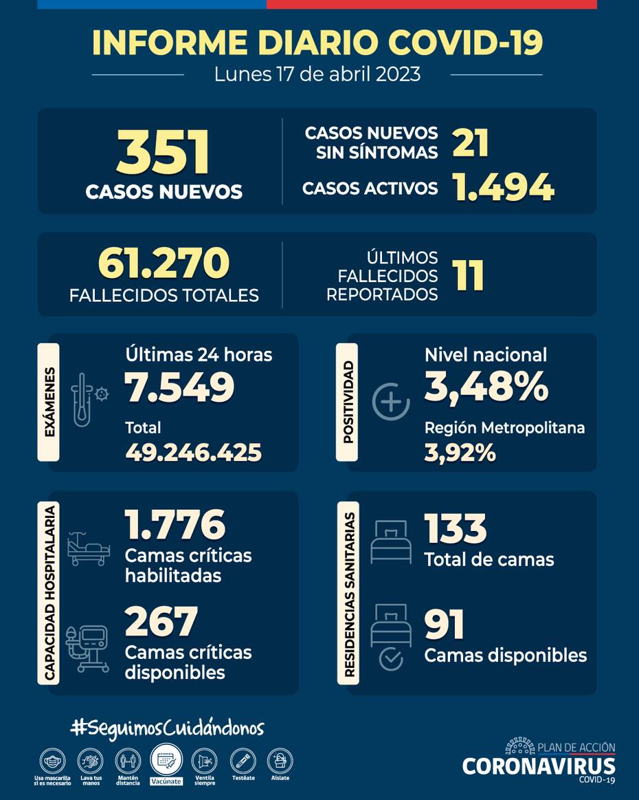 Balance coronavirus lunes 17 de abril. Gráfica: Minsal