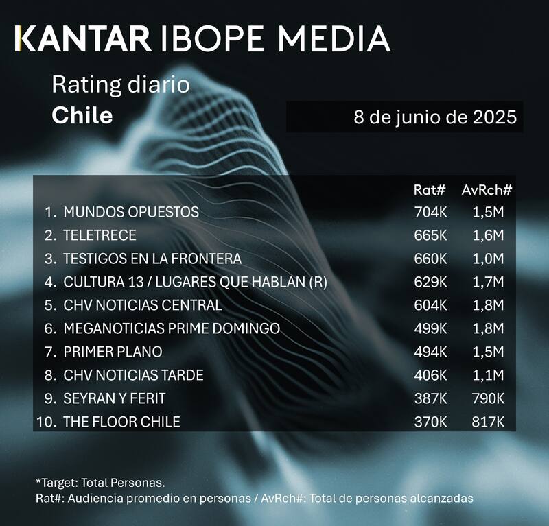 Los 10 programas más vistos de este domingo.