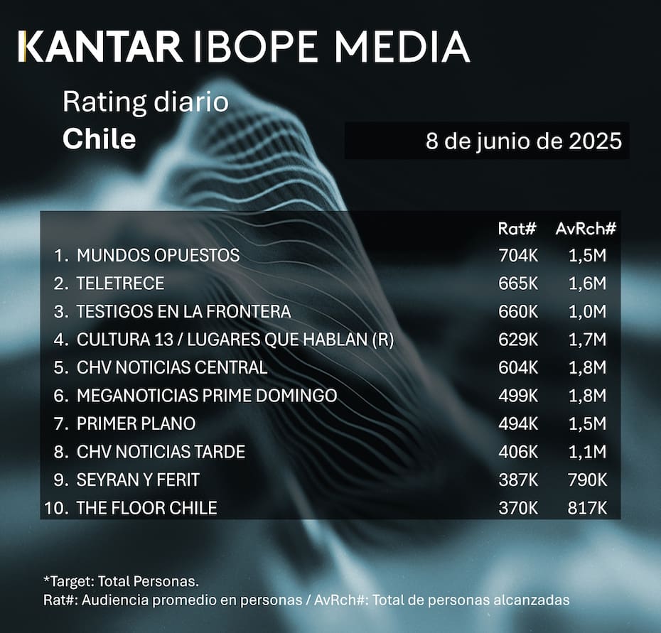 Los 10 programas más vistos de este domingo.