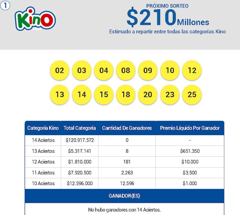 Los premios que entregó el juego de azar en su principal categoría.