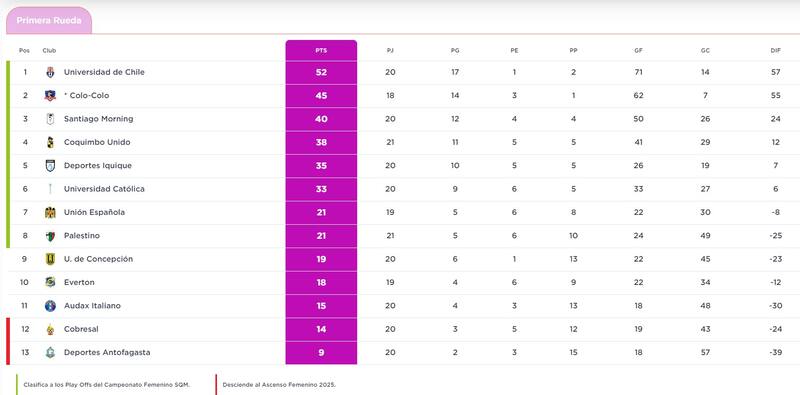 Tabla de Posiciones, Campeonato Nacional Femenino.