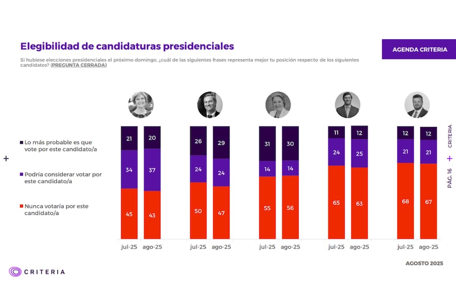 La mayoría de los encuestados reveló que nunca votaría por Johannes Kaiser. Créditos: Criteria.