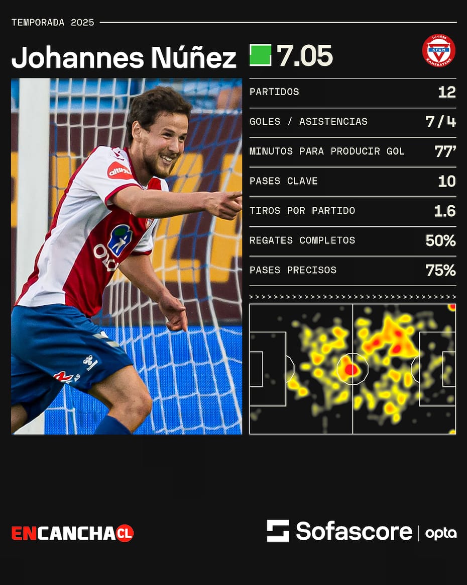 Fuente: Sofascore