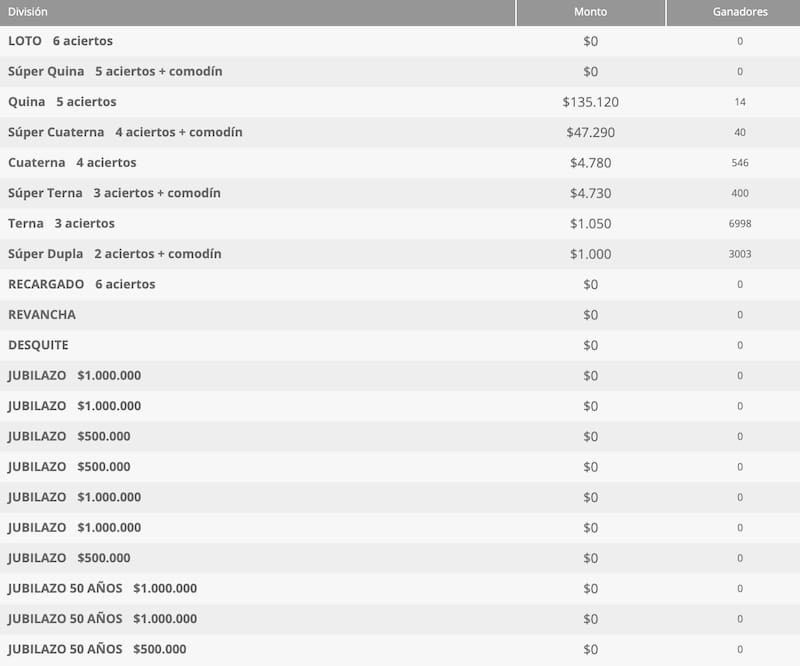 Esta vez, no hubo ganadores con 6 aciertos. Foto: Polla Chilena de Beneficencia.