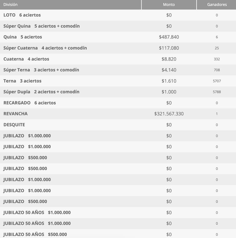 Estos fueron los montos que entregó el último sorteo del juego de azar de Polla Chilena de Beneficencia.