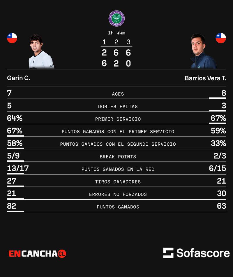 Cristian Garin y los números de su victoria.