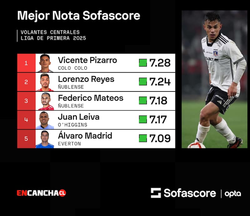 Según datos de Sofascore.