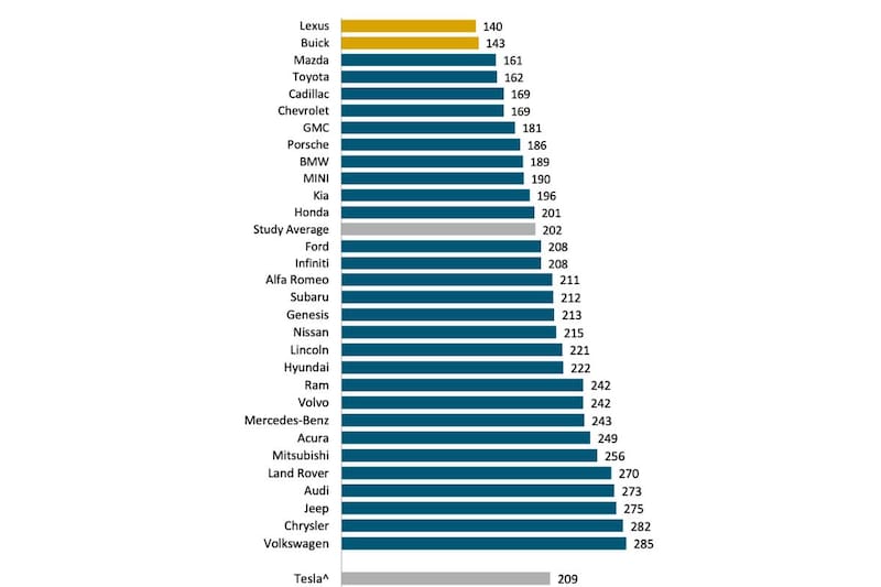 J.D. Power dio a conocer el estudio de confiabilidad 2025