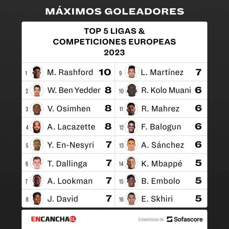 Gráfica de Sofascore de los goleadores en las principales ligas europeas