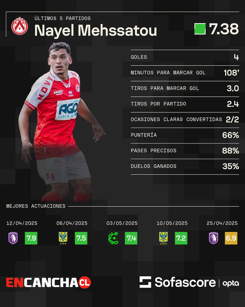 Sus últimos 5 partidos en Bélgica.