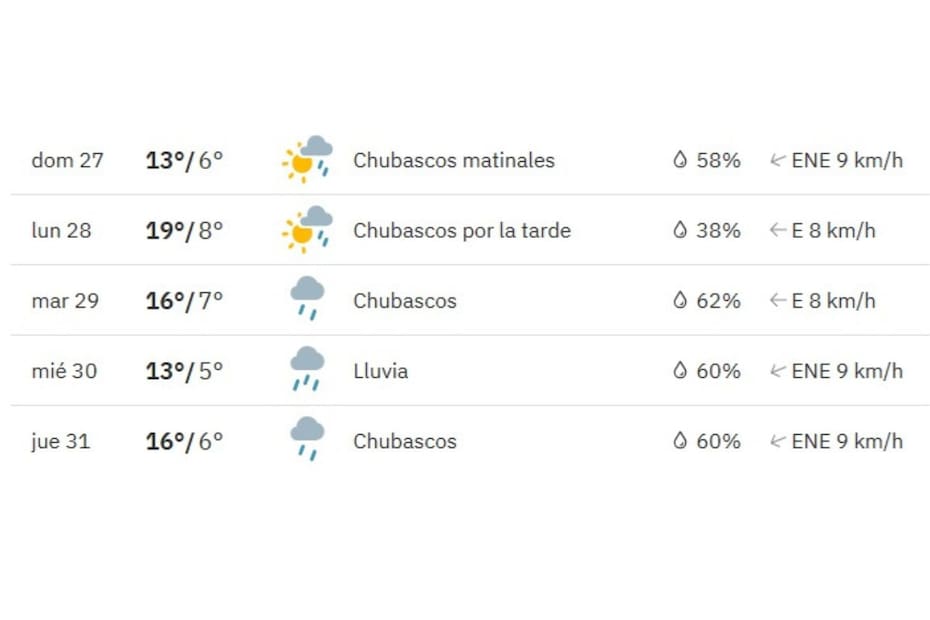 Según la plataforma, la lluvia llegará por 4 días consecutivos en la RM.
Créditos: Weather Channel.