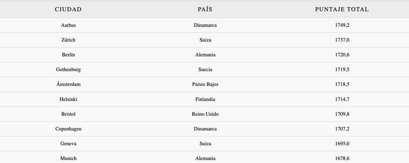 Estas son las 10 ciudades más felices del mundo