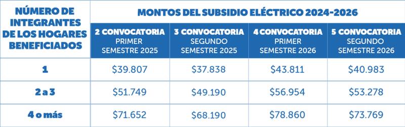 Los montos cambian según el semestre en el que se entreguen.
