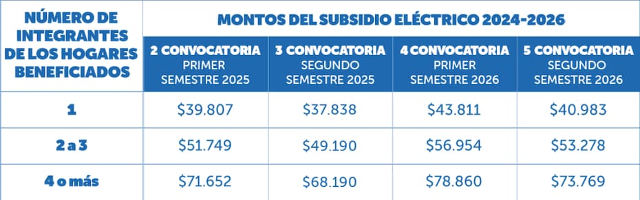 Los montos cambian según el semestre en el que se entreguen.