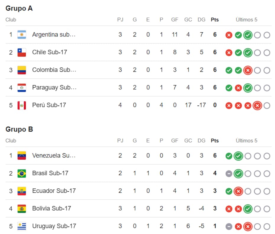 Así van las tablas del Grupo A y B