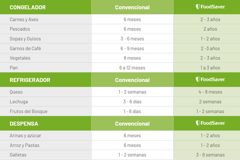 Estos son los tiempos que pueden durar los productos una vez sellados al vacío.