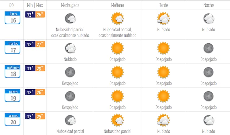 Esta nueva semana de marzo los termómetros llegarán hasta los 29 °C.