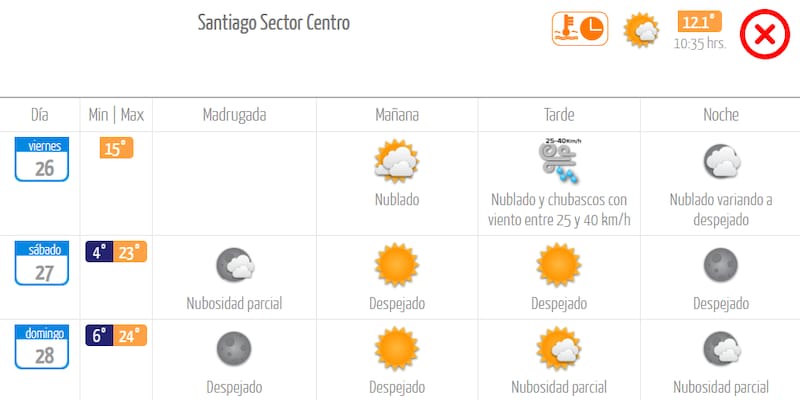 En los próximos días, Santiago tendrá máximas entre 23°C y 24°C con cielos que variarán entre despejados y nubosidad parcial. Créditos: DMC.