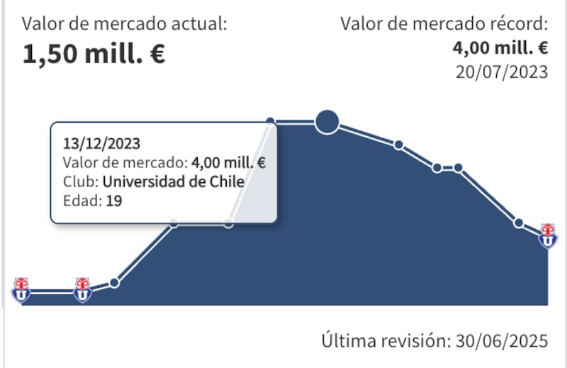 Gráfica de valor de mercado de Lucas Assadi en Transfermarkt.
