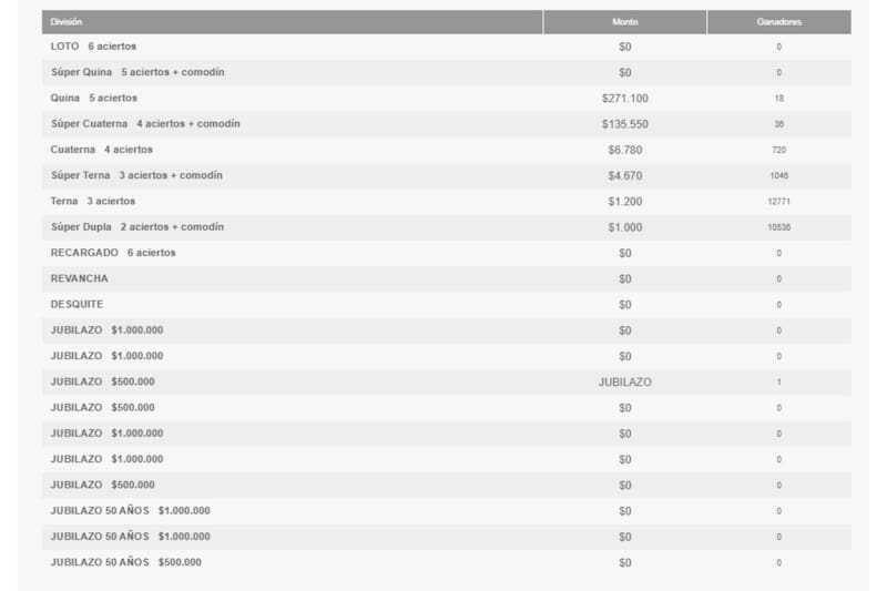 Una persona ganó el Jubilazo de $500.000 este 11 de enero.
Créditos: Polla Chilena.