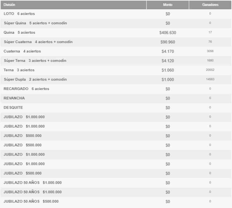 Revisa los premios que ganaron los afortunados en este sorteo.