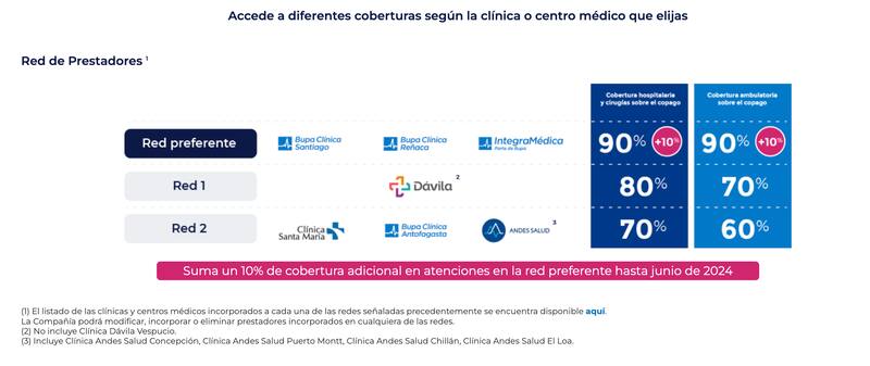 Este es el detalle de uno de los dos planes del seguro de Bupa para afiliados a Fonasa.