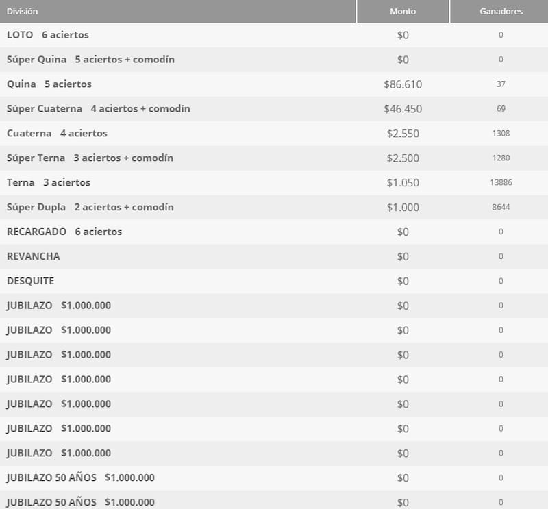 Estos premios se entregaron en el sorteo 5364 de este martes 23 de diciembre. Foto: Polla Chilena de Beneficencia.