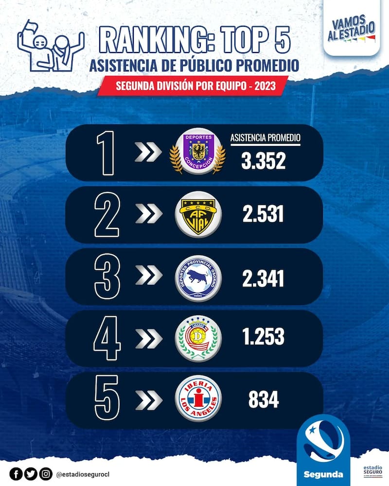Los cinco equipos que más público llevaron en Segunda División durante la temporada 2023.