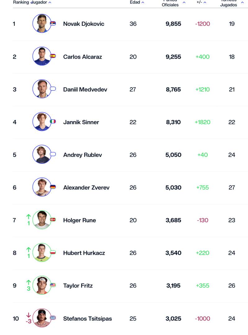 Así quedaron los diez primeros lugares del Ránking ATP luego del Australian Open.