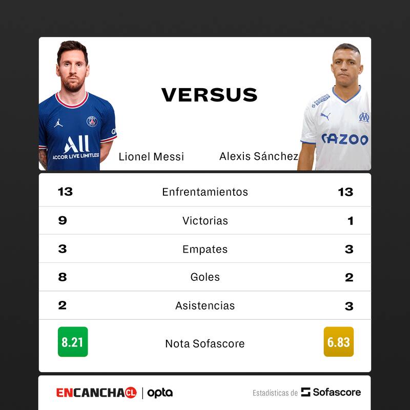 La comparativa histórica entre Alexis Sánchez y Lionel Messi