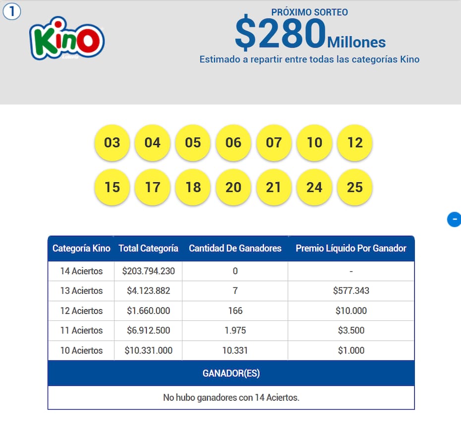 Aunque no hubo ganadores del premio mayor, algunos jugadores se llevarán montos que superan incluso los $500.000. Créditos: Lotería.