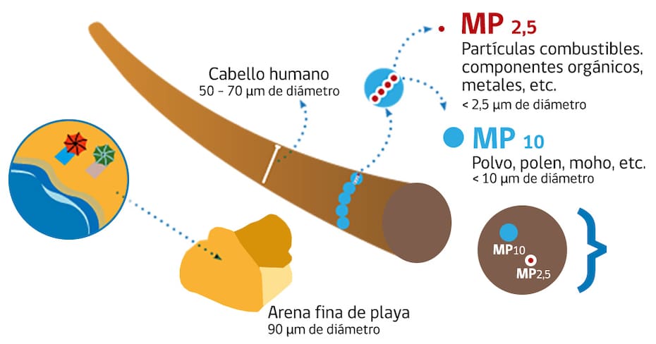 Las alertas varían según la concentración de partículas finas en el aire.